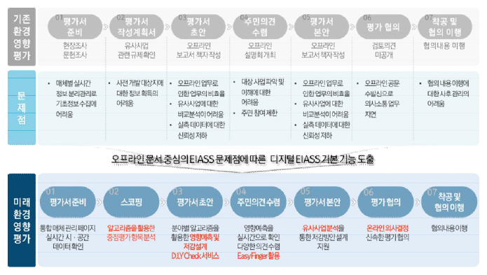 디지털 EIASS 기본 기능 도출