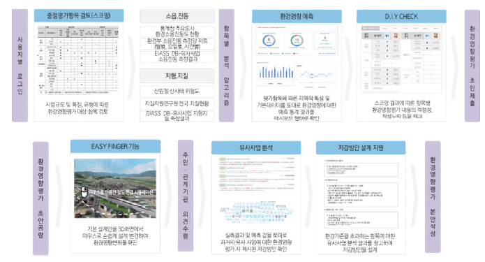 디지털 EIASS 의사결정 검토지원 시나리오