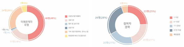 설문조사 참여자 분석 결과