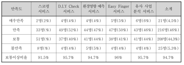 서비스별 만족도 조사 결과