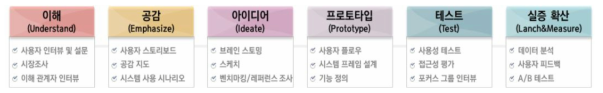 사용자 분석을 통한 UI/UX 적용 시스템 개발 단계