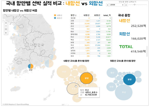 국내 항만별 선박 실적 비교