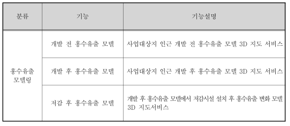 D.I.Y. Check – 홍수유출 모델링 기능설명