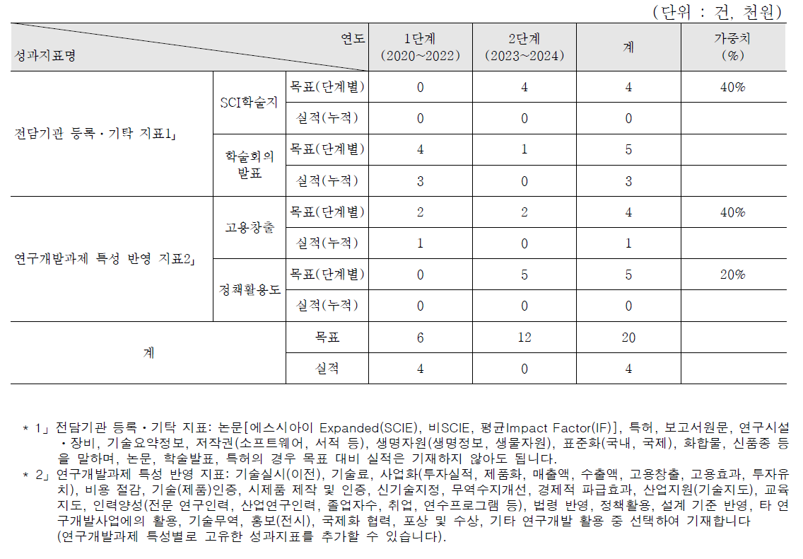 정량적 연구개발 성과표