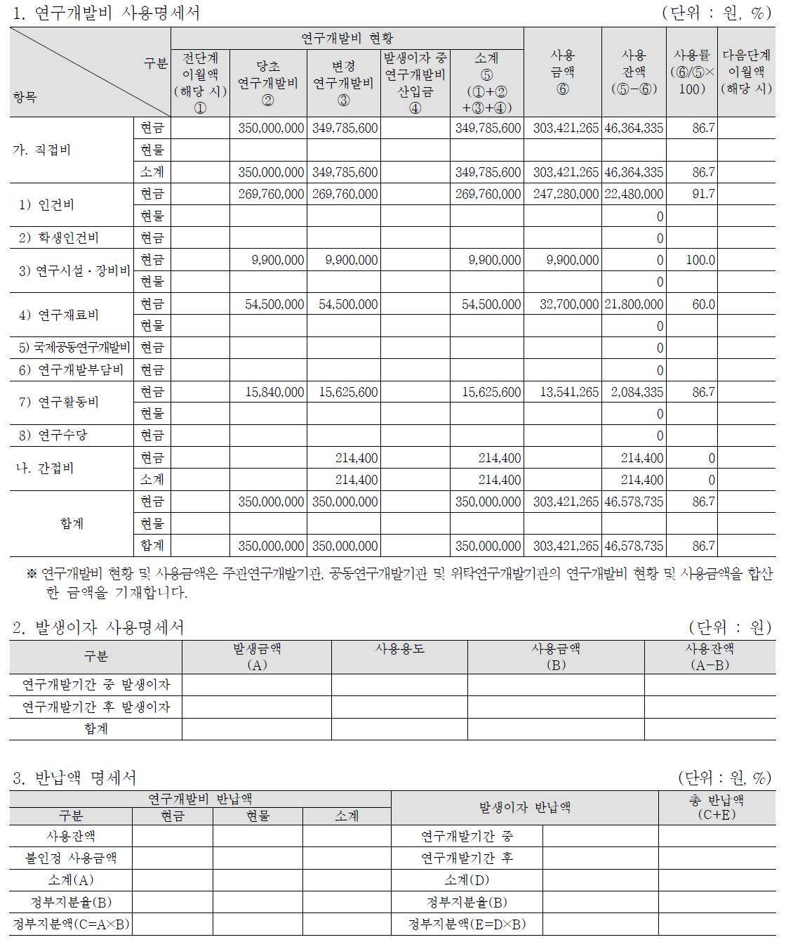 연구 개발비 집행 실적