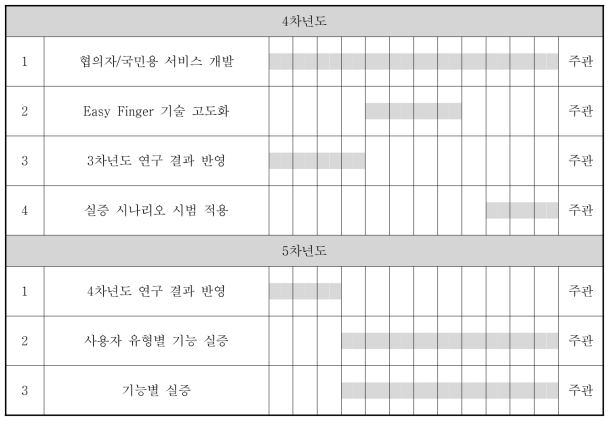 4, 5차년도 연구개발 일정