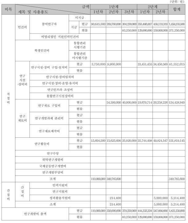 단계별 연구개발비 사용 계획