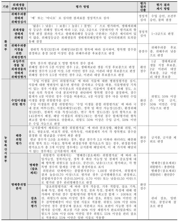 국내 외래생물 위해성평가 체계 현황 비교 분석