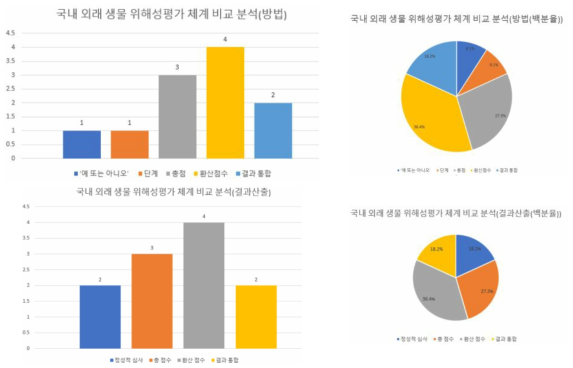 국내 외래생물 위해성평가 체계 비교 분석(방법, 결과 산출, 결과 제시 방법)