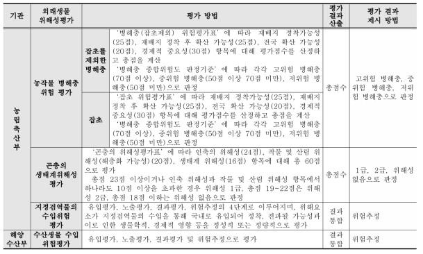 국내 외래생물 위해성평가 체계 비교 분석(계속)