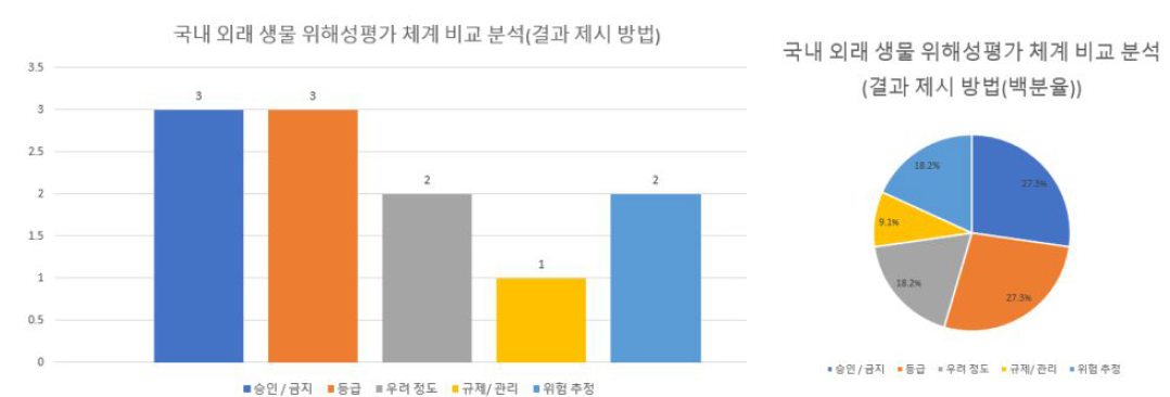 국내 외래생물 위해성평가 체계 비교 분석(방법, 결과 산출, 결과 제시 방법)(계속)