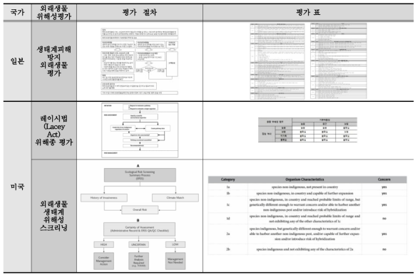 국외 외래생물 위해성평가 체계 현황