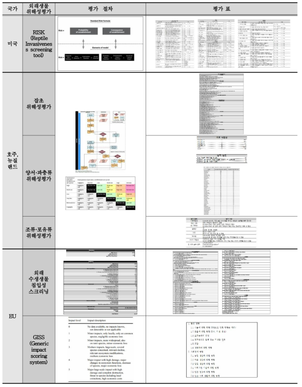 국외 외래생물 위해성평가 체계 현황(계속)