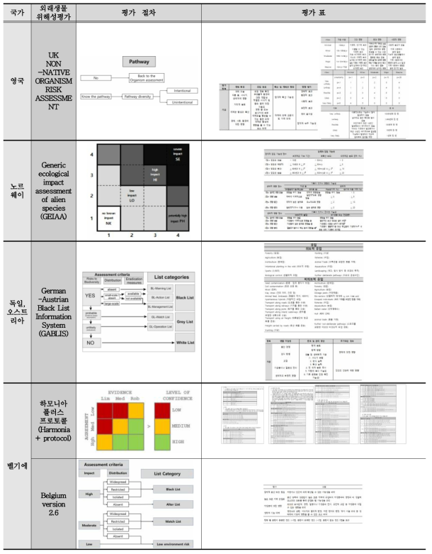 국외 외래생물 위해성평가 체계 현황(계속)