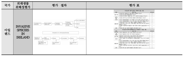 국외 외래생물 위해성평가 체계 현황(계속)