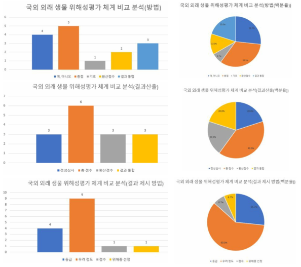 국외 외래생물 위해성평가 체계 비교 분석(방법, 결과 산출, 결과 제시 방법)