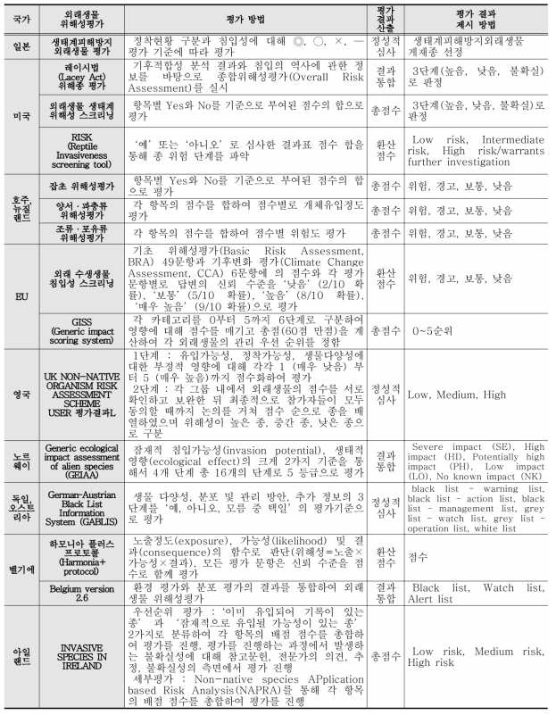 국외 외래생물 위해성평가 체계 현황 비교 분석