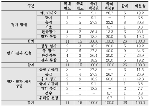 국내·외 외래생물 위해성평가 체계 현황 비교 분석