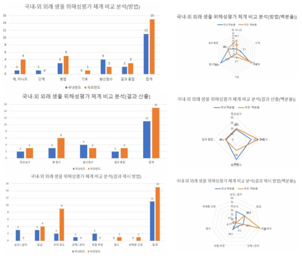 국내·외 외래생물 위해성평가 체계 비교 분석(방법, 결과 산출, 결과 제시 방법)