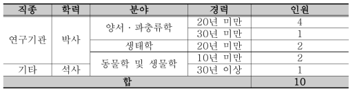 국내 양서·파충류 및 생태 전문가 선정