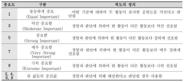 계층적의사결정분석(AHP) 쌍대비교 척도의 정의