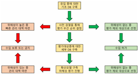 외래 양서·파충류 위해성평가를 위한 데이터베이스 체계 구축 방향