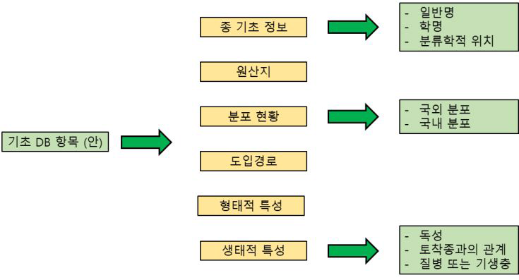 외래 양서·파충류 위해성평가를 위한 데이터베이스 항목 구축 방향