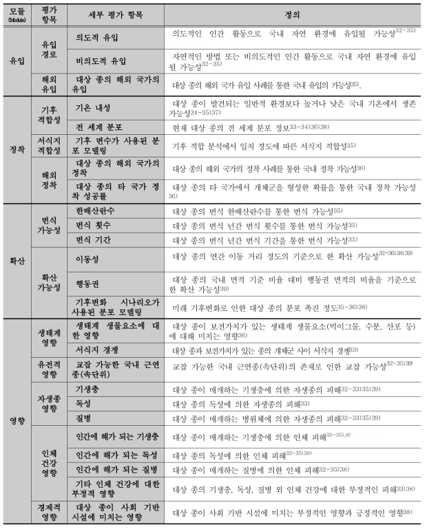 외래 양서‧파충류 위해성평가 세부 평가 항목 구성 및 정의