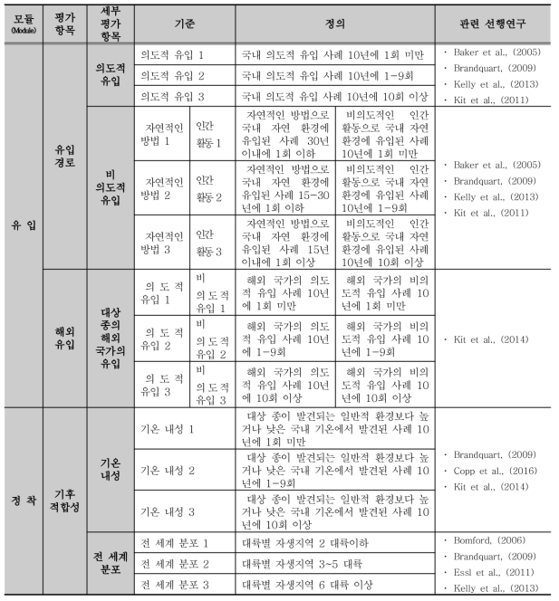 외래 양서‧파충류 위해성평가 기준 구성 및 정의