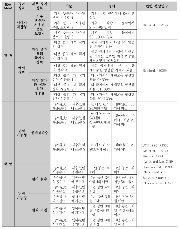 외래 양서‧파충류 위해성평가 기준 구성 및 정의(계속)