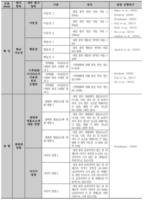 외래 양서‧파충류 위해성평가 기준 구성 및 정의(계속)