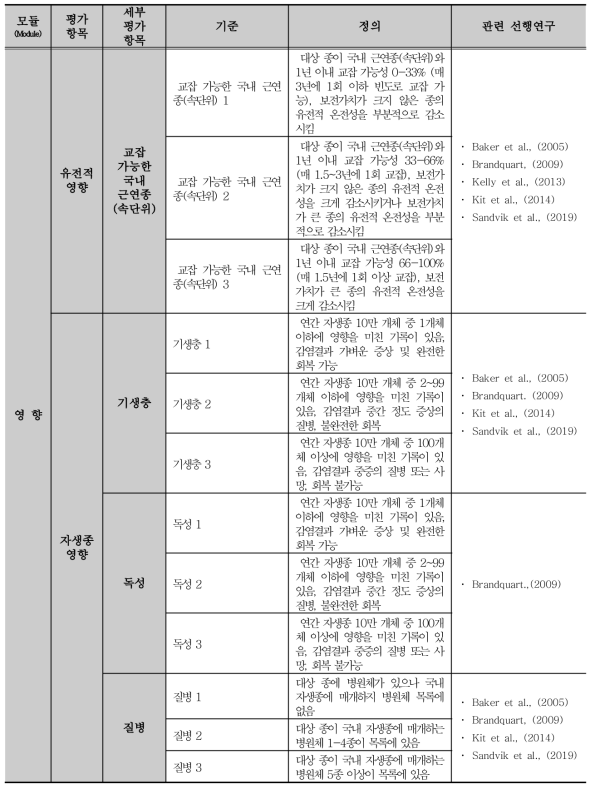 외래 양서‧파충류 위해성평가 기준 구성 및 정의(계속)