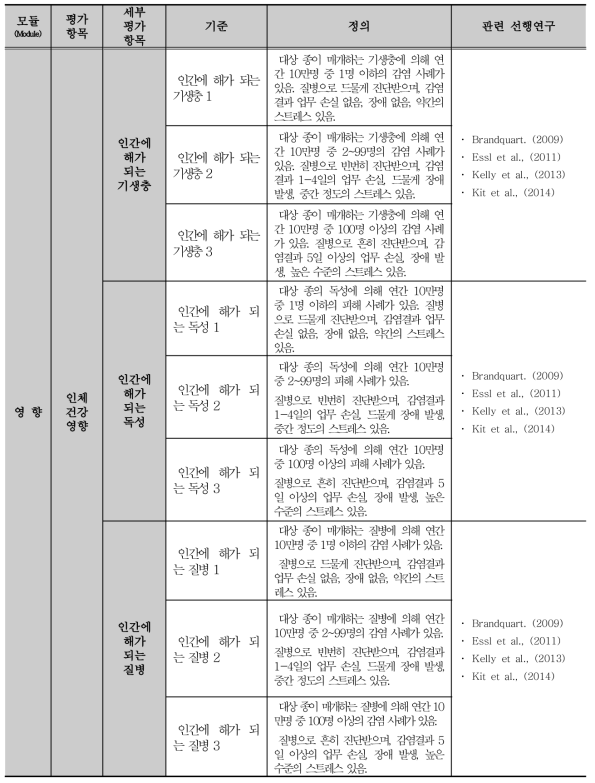 외래 양서‧파충류 위해성평가 기준 구성 및 정의(계속)