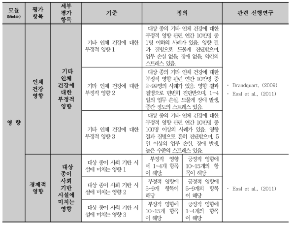 외래 양서‧파충류 위해성평가 기준 구성 및 정의(계속)