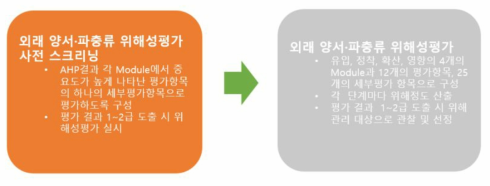 우선 선정한 외래 양서·파충류 위해성평가 체계