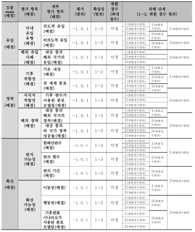 외래 양서‧파충류 위해성평가 평가 방법 표