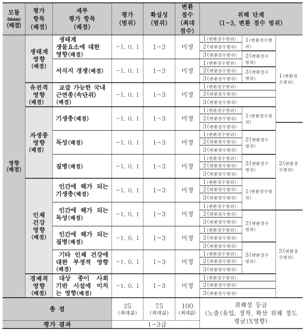 외래 양서‧파충류 위해성평가 평가 방법 표(계속)