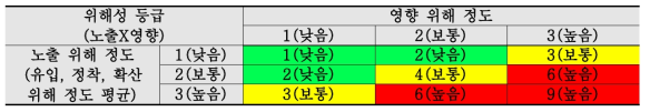 외래 양서‧파충류 위해성평가 결과 산출 방법