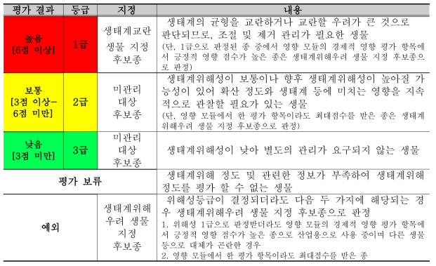 외래 양서‧파충류 위해성평가 결과 산출 방법