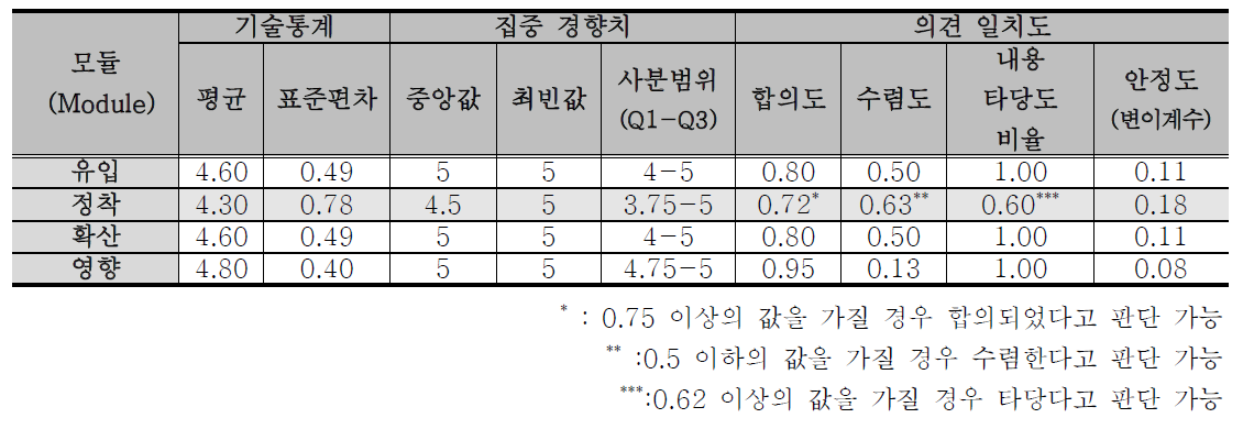 1차 전문가 의견 수렴 조사(델파이(Delphi) 조사) 결과_모듈