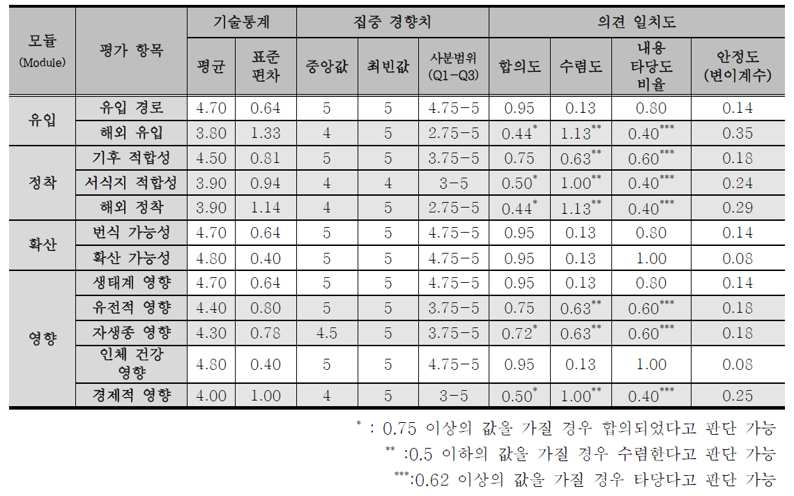 1차 전문가 의견 수렴 조사(델파이(Delphi) 조사) 결과_평가 항목