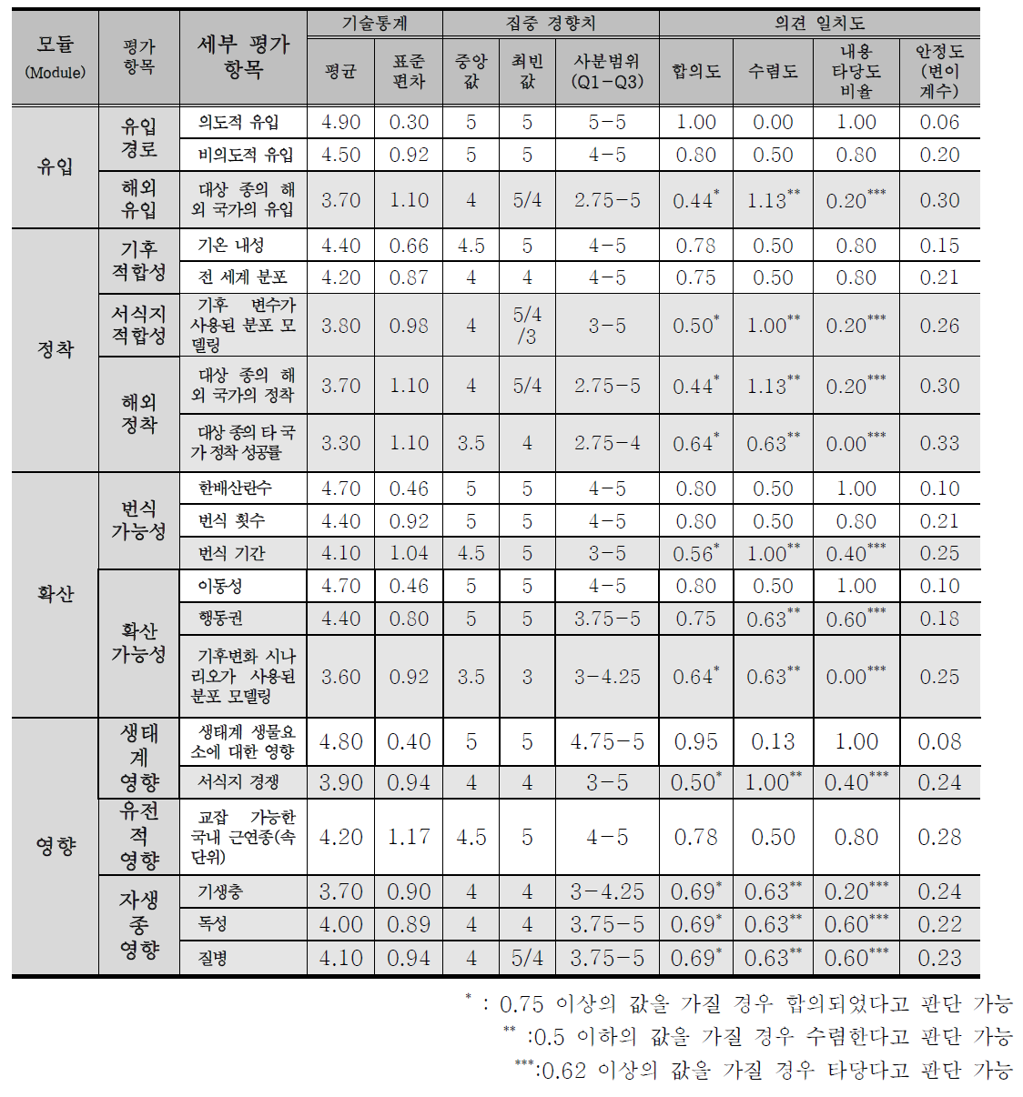 1차 전문가 의견 수렴 조사(델파이(Delphi) 조사) 결과_세부평가 항목