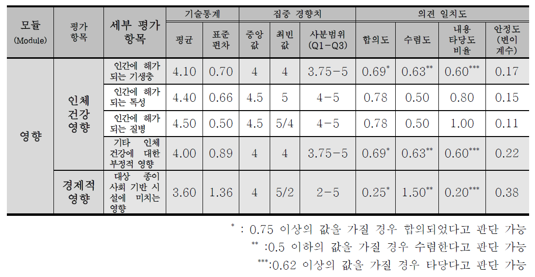 1차 전문가 의견 수렴 조사(델파이(Delphi) 조사) 결과_세부평가 항목(계속)