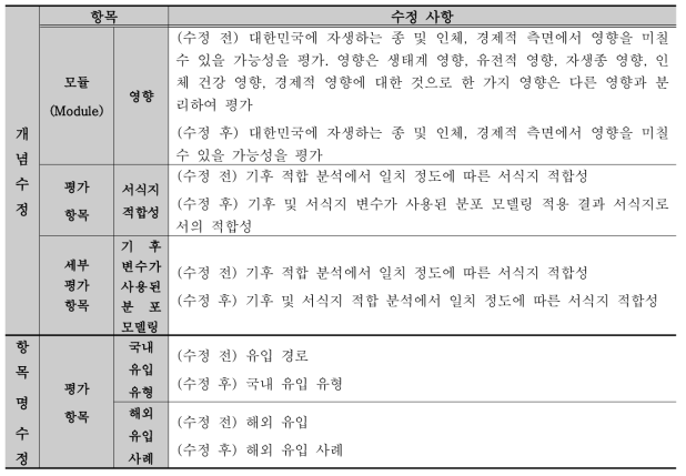 1차 전문가 의견 수렴 조사(델파이(Delphi) 조사) 결과 수정 사항 종합