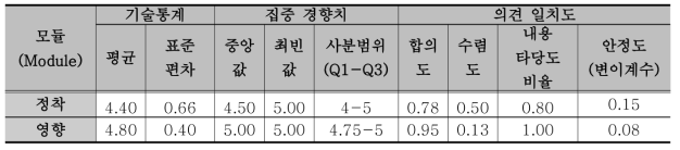 2차 전문가 의견 수렴 조사(델파이(Delphi) 조사) 결과_모듈