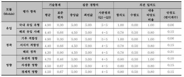 2차 전문가 의견 수렴 조사(델파이(Delphi) 조사) 결과_평가 항목