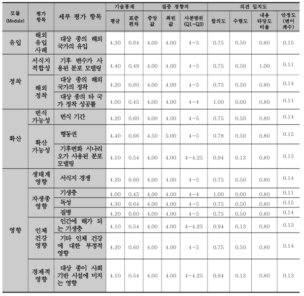 2차 전문가 의견 수렴 조사(델파이(Delphi) 조사) 결과_세부 평가 항목