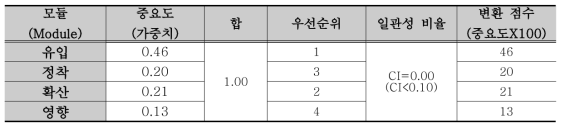 전문가 계층적의사결정분석(AHP) 조사 결과_모듈