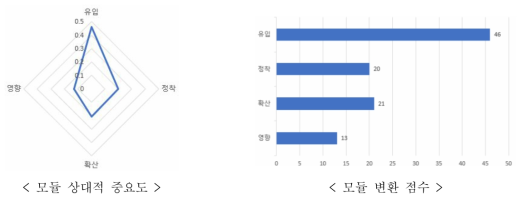 전문가 계층적의사결정분석(AHP) 조사 결과_모듈의 상대적 중요도 및 변환 점수 비교