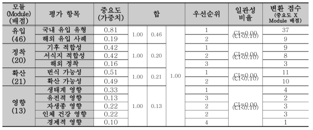 전문가 계층적의사결정분석(AHP) 조사 결과_평가 항목